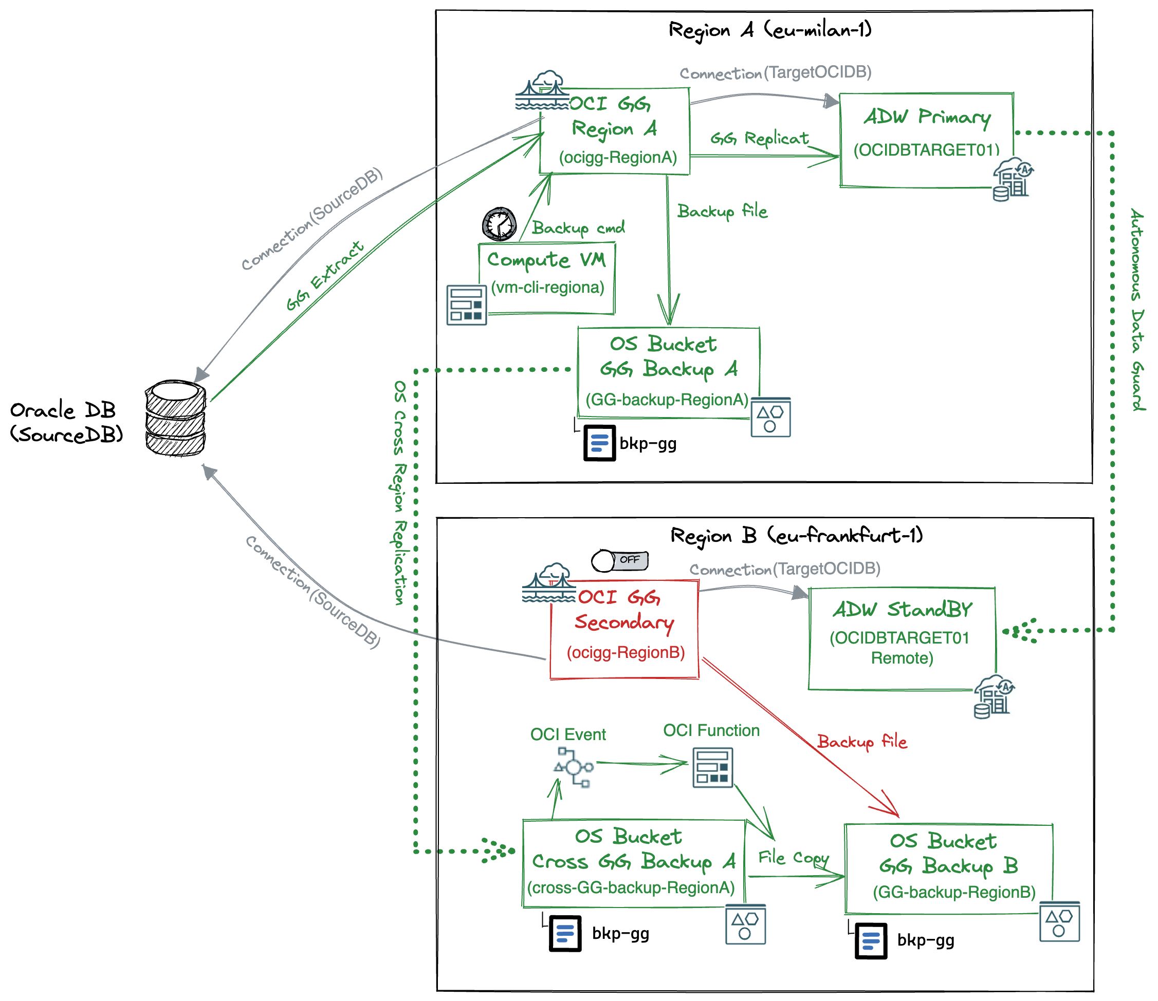 Fig.8: Real Time DW disaster recovery architecture