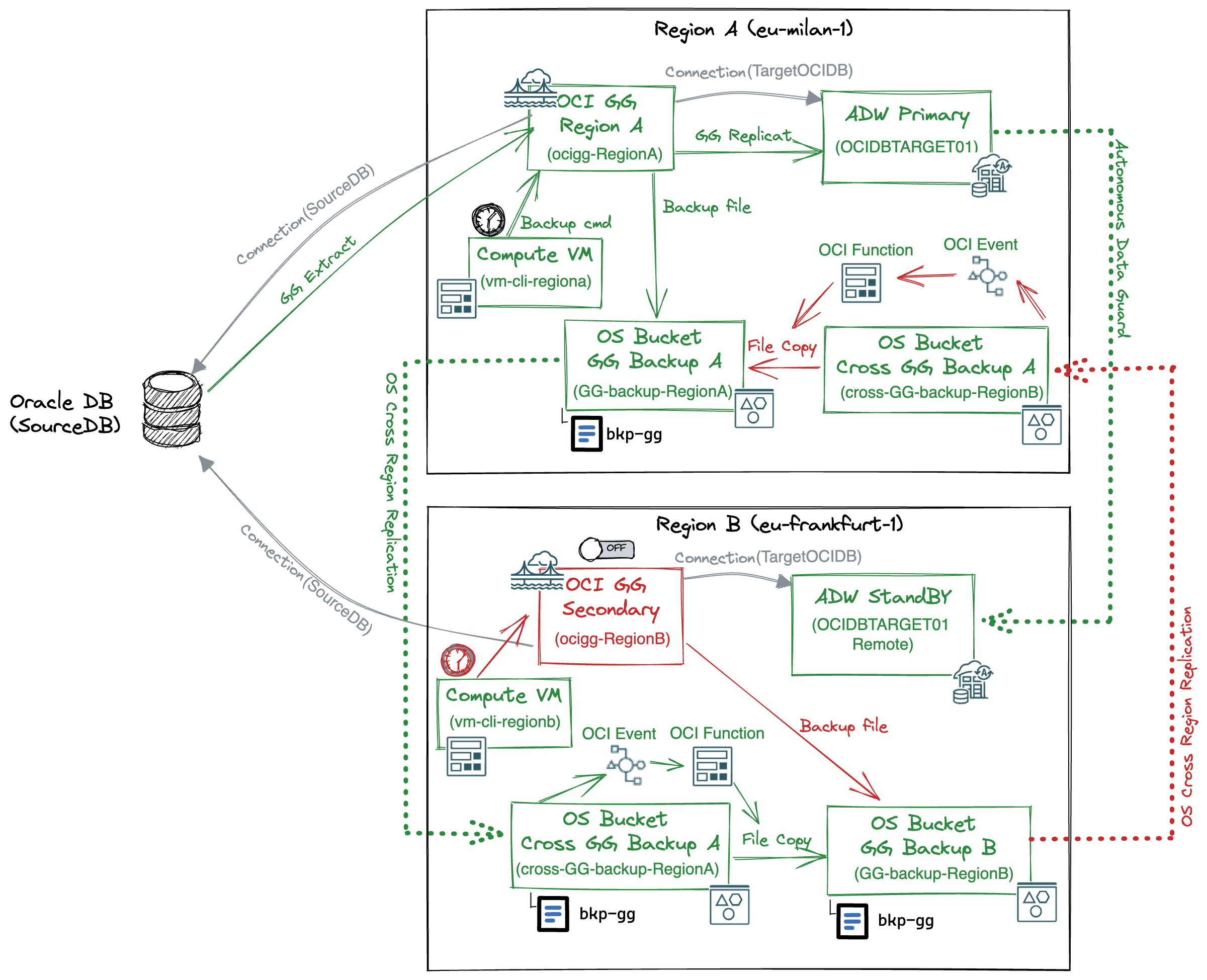Fig.21: Full primary/secondary Region architecture configuration