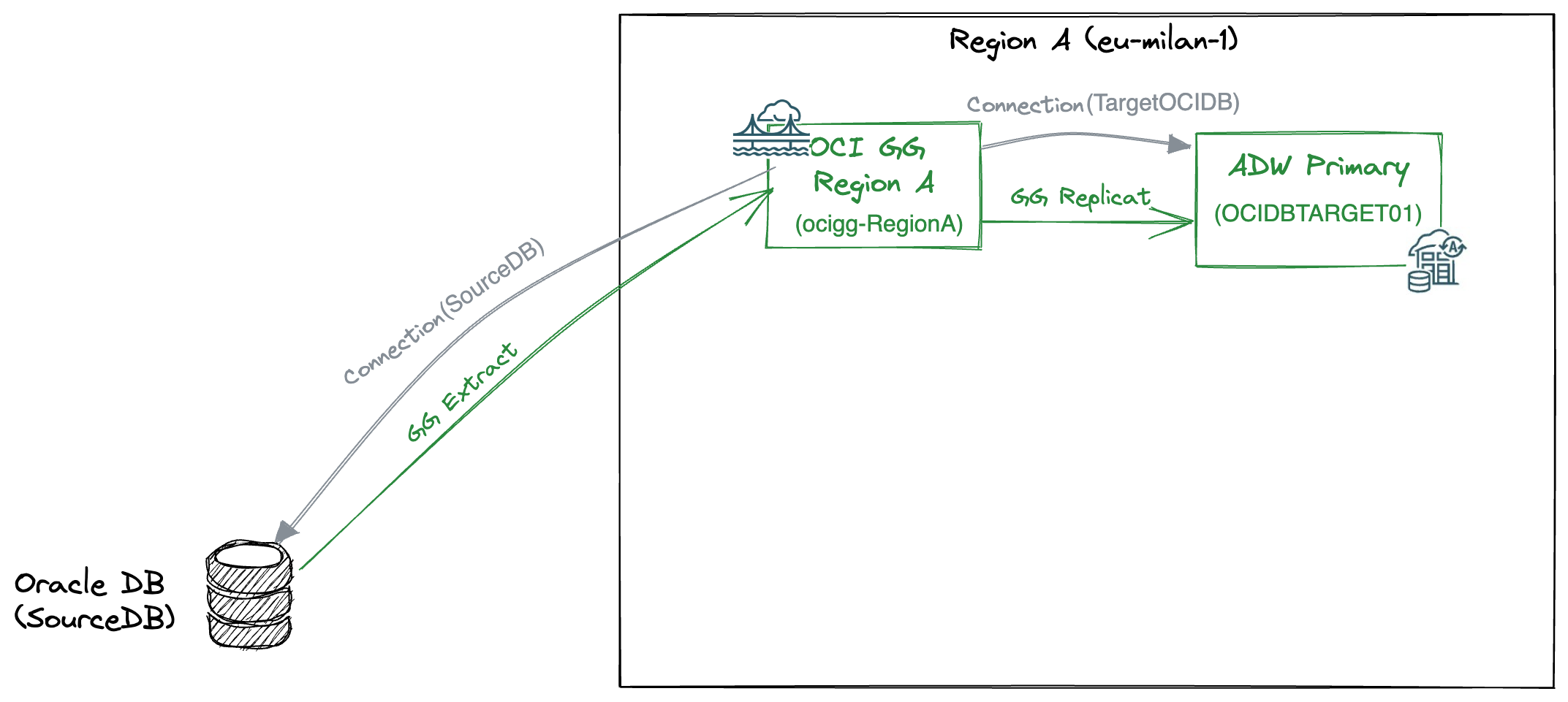 Fig.2: Initial configuration: target ADW and OCI GoldenGate with single deployments