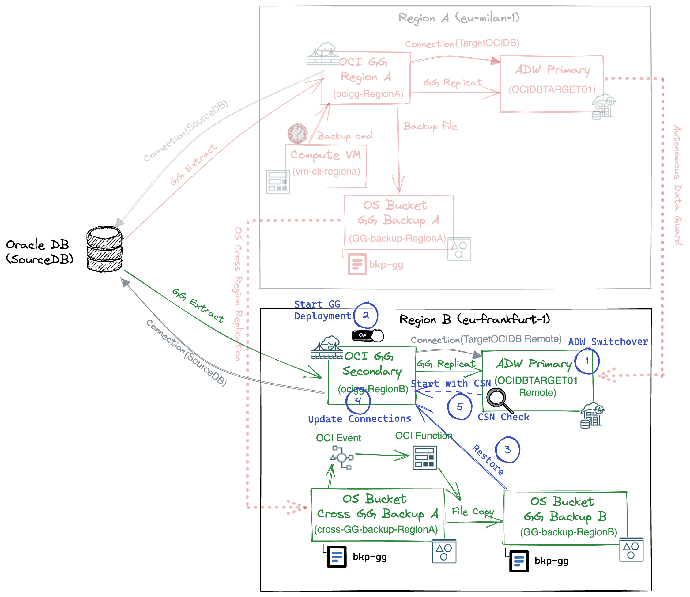 _Fig.15: steps to recover the workload in RegionB_