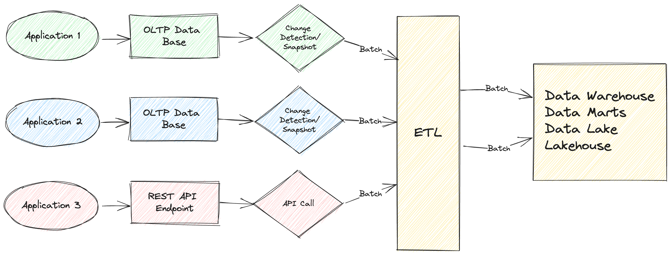 Conventional ETL process 