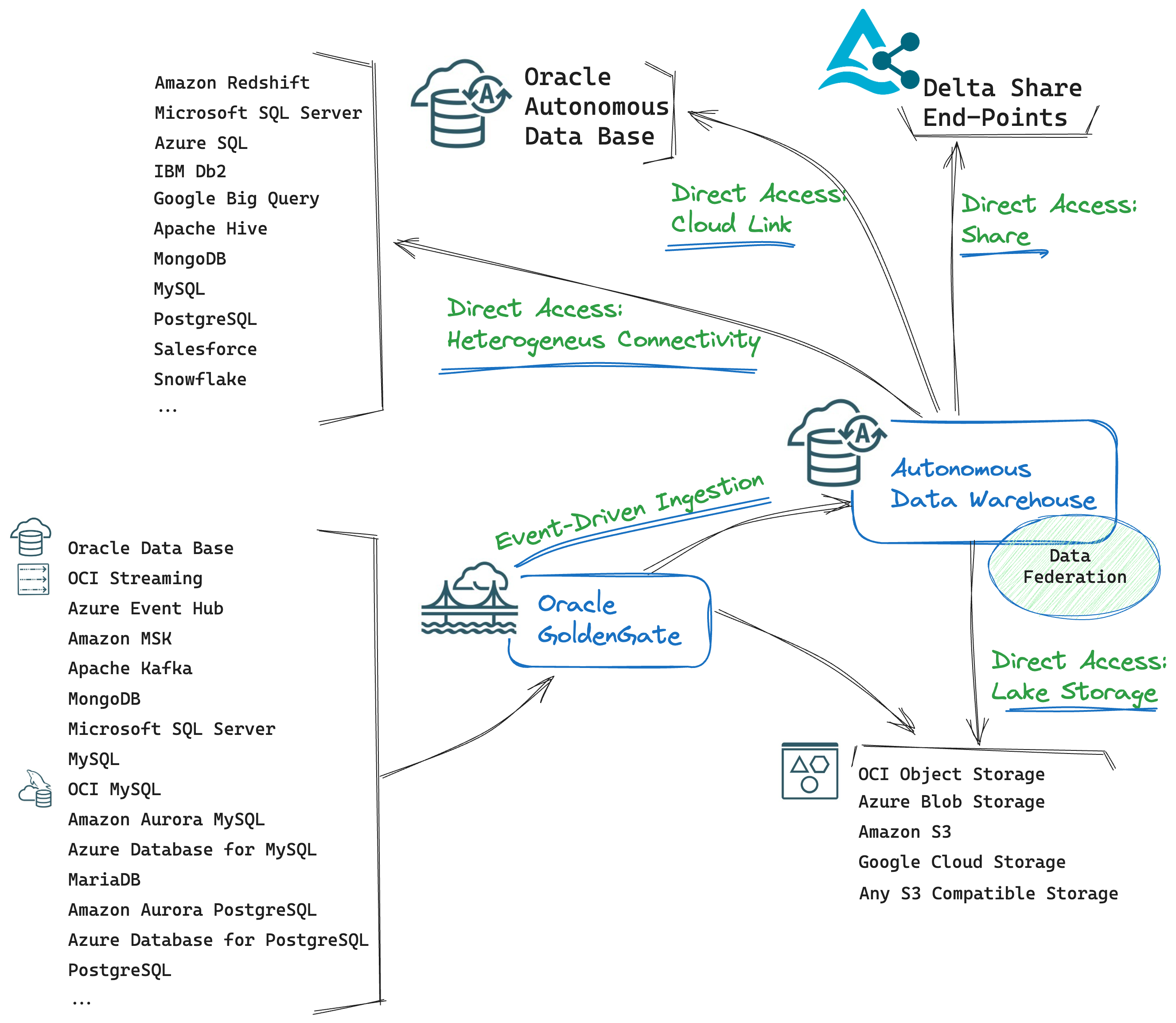 OCI Lakehouse - Minimizing data movement and latency capabilties