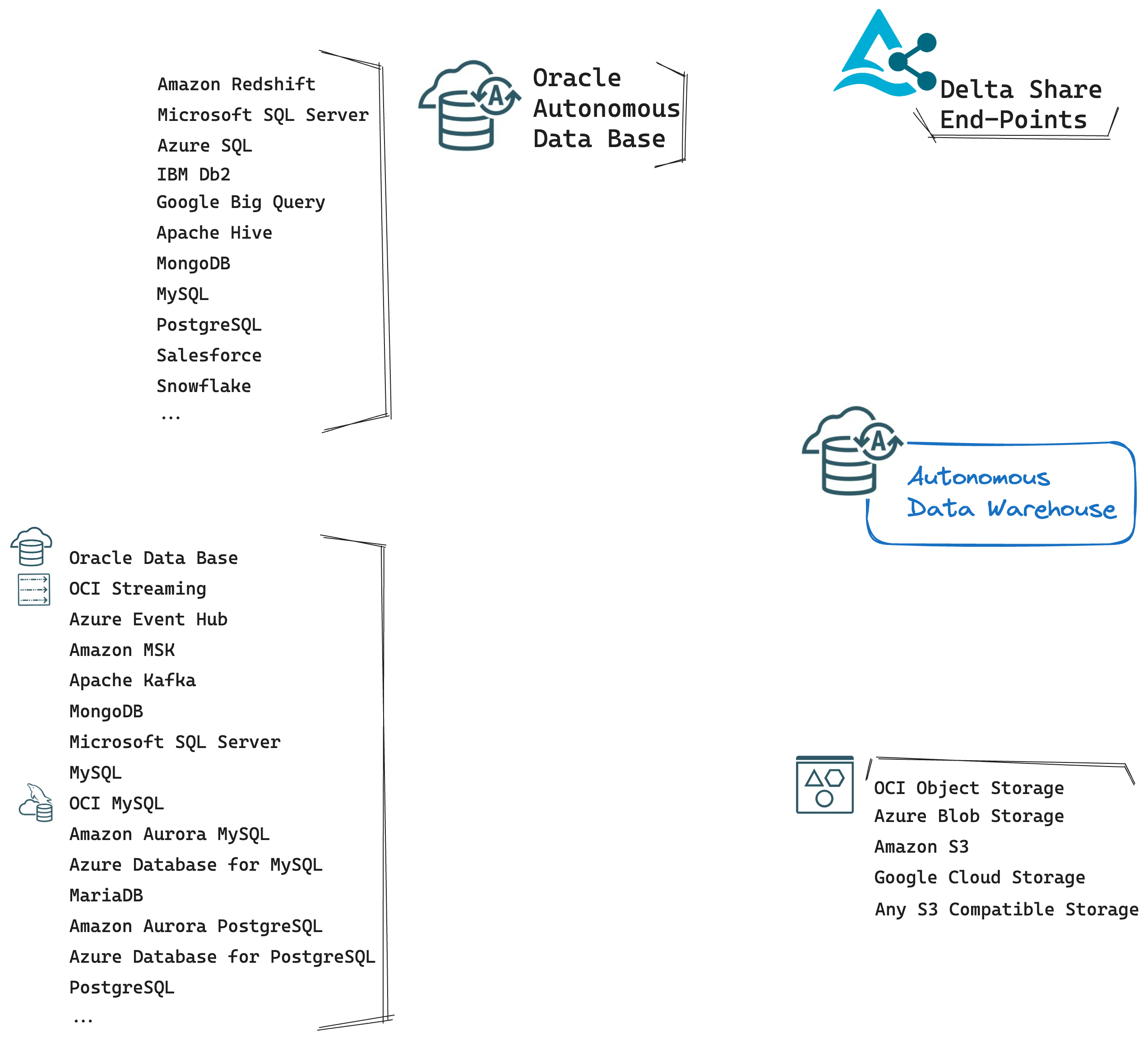 Initial Scenario - Potential Data Sources