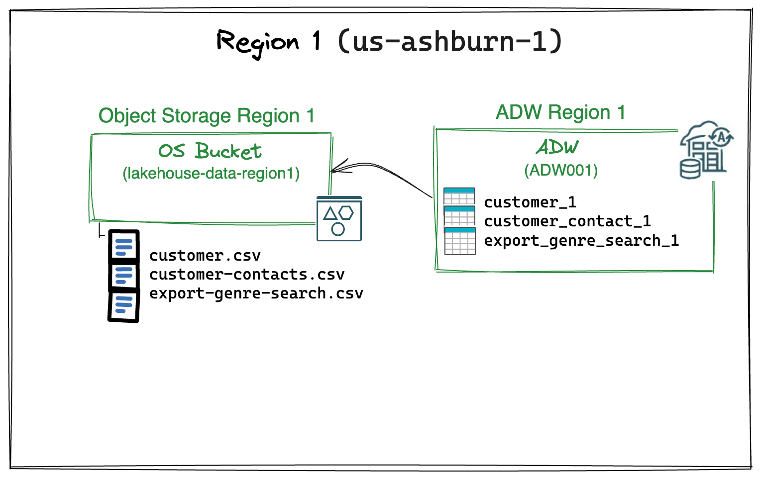 Fig.2: Initial configuration: ADW and OCI Object Storage with single deployment
