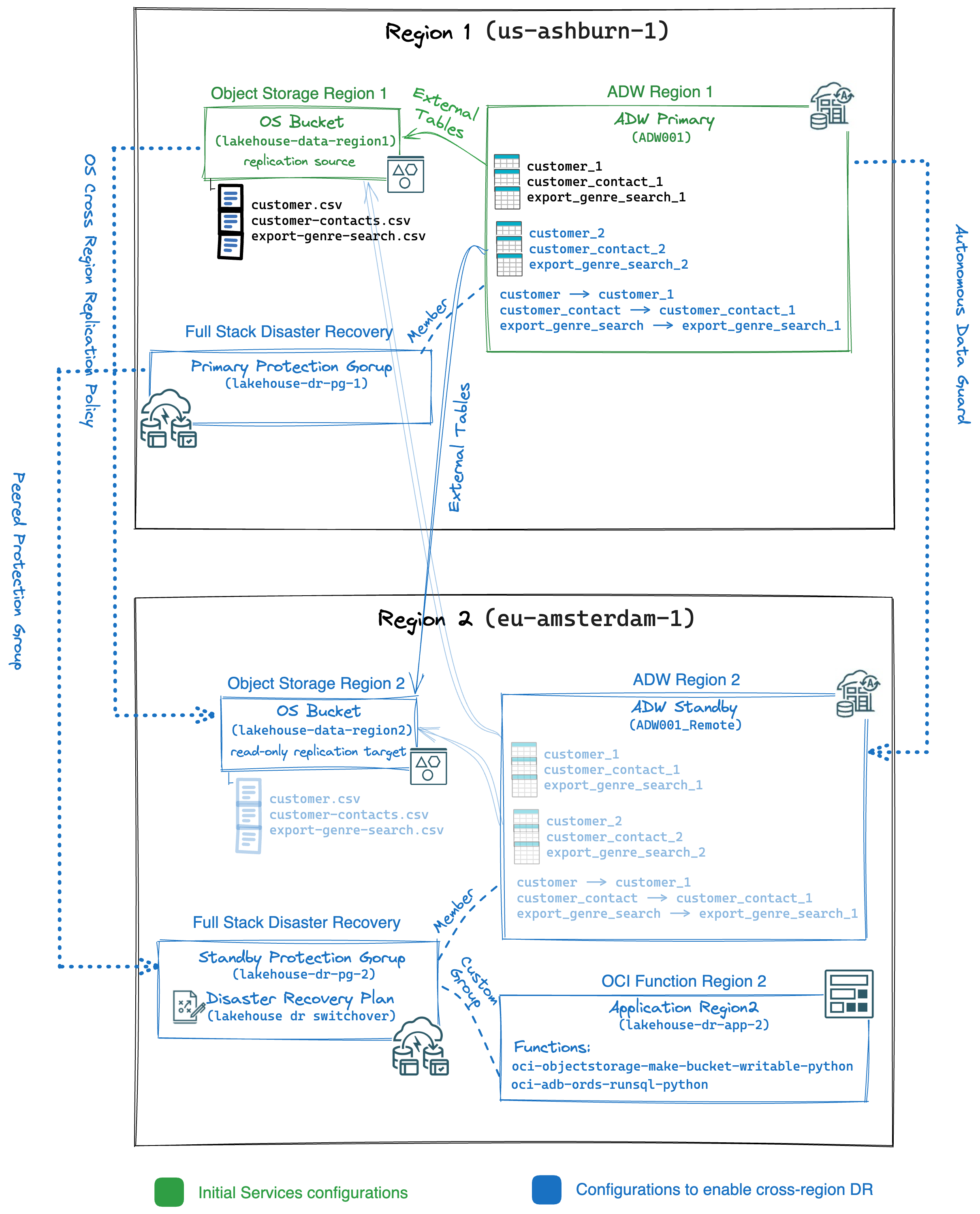 Fig.6: Real Time DW disaster recovery architecture