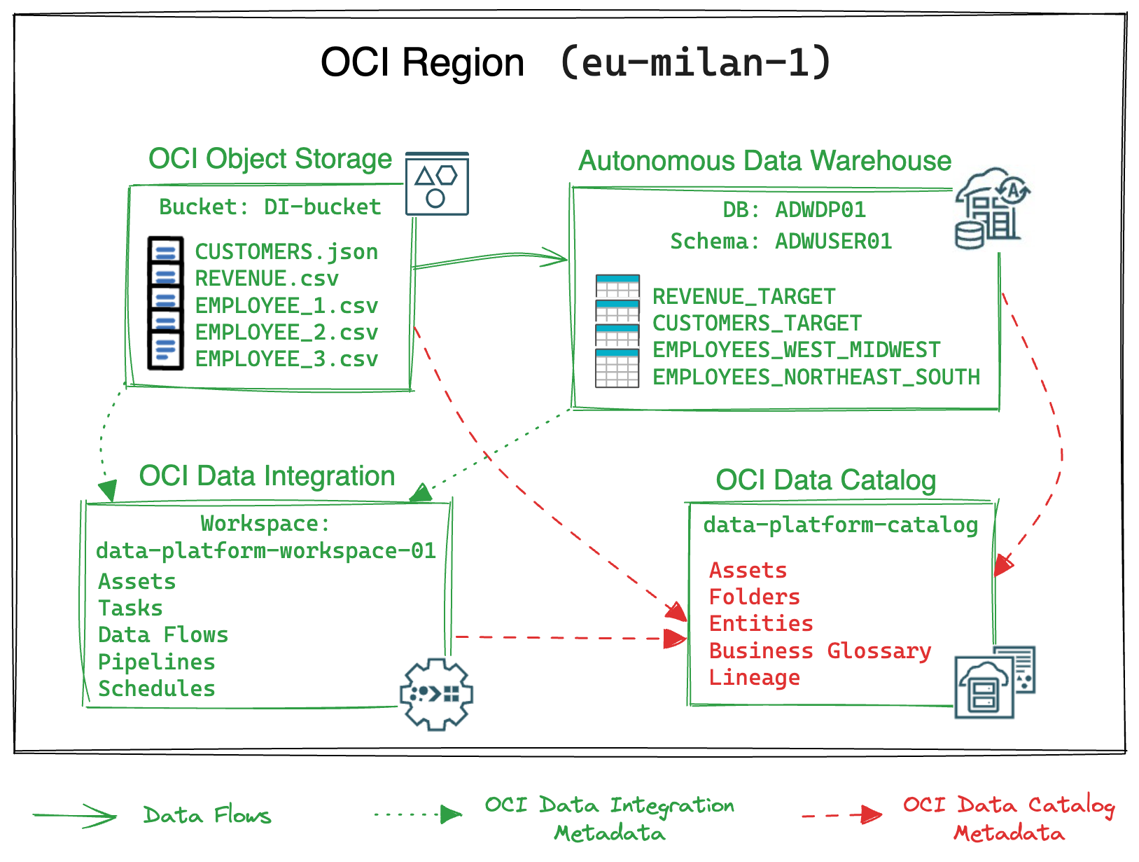 Fig.1: OCI Lakehouse initial solution architecture